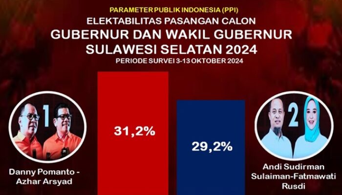 Elektabilitas Melonjak, Danny-Azhar Tinggalkan Sudirman-Fatma di Belakang