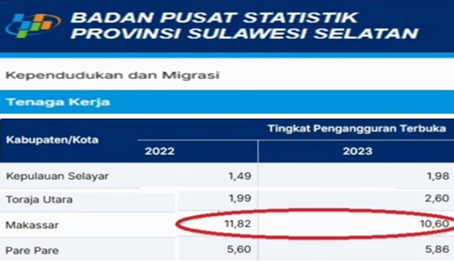 F-KRB Soroti Kebohongan Andi Sudirman, Pengangguran di Makassar Tak Sesuai Data