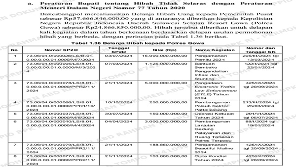 Hibah Jumbo ke Polres Gowa Diduga Dipecah-pecah, Pengawasan Kecolongan?